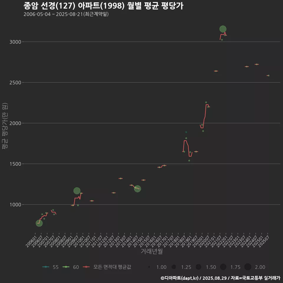 종암 선경(127) 아파트(1998) 월별 평균 평당가