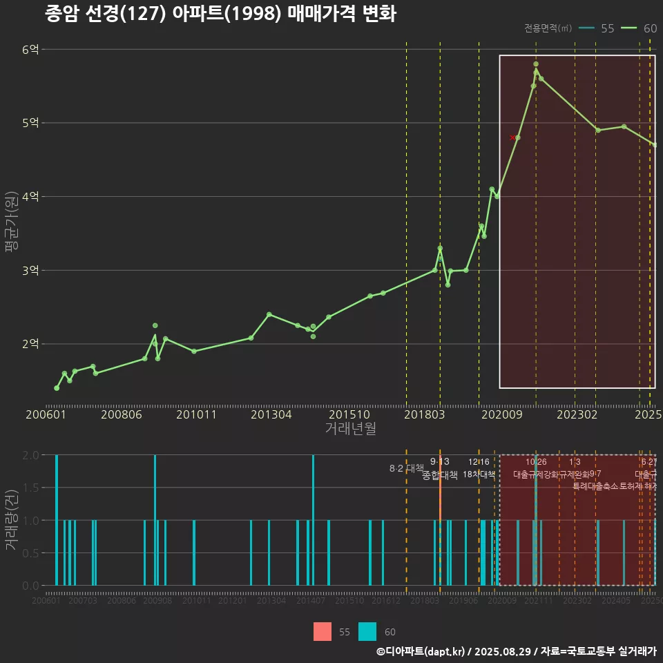 종암 선경(127) 아파트(1998) 매매가격 변화