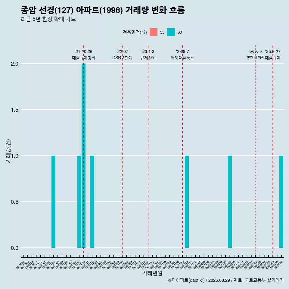 종암 선경(127) 아파트(1998) 거래량 변화 흐름