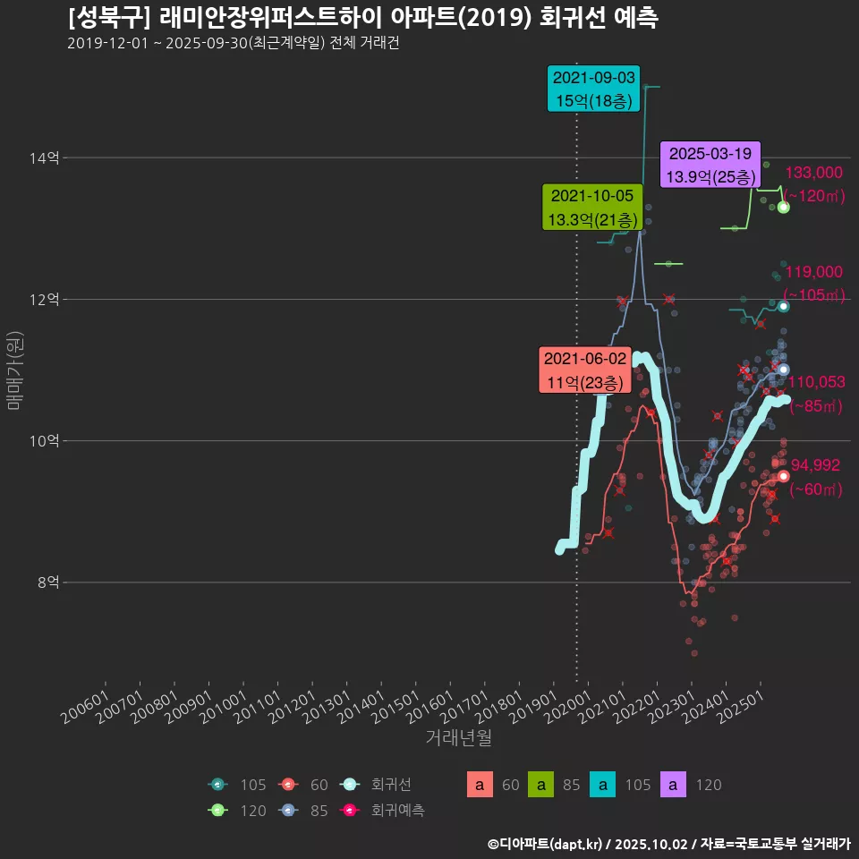 [성북구] 래미안장위퍼스트하이 아파트(2019) 회귀선 예측