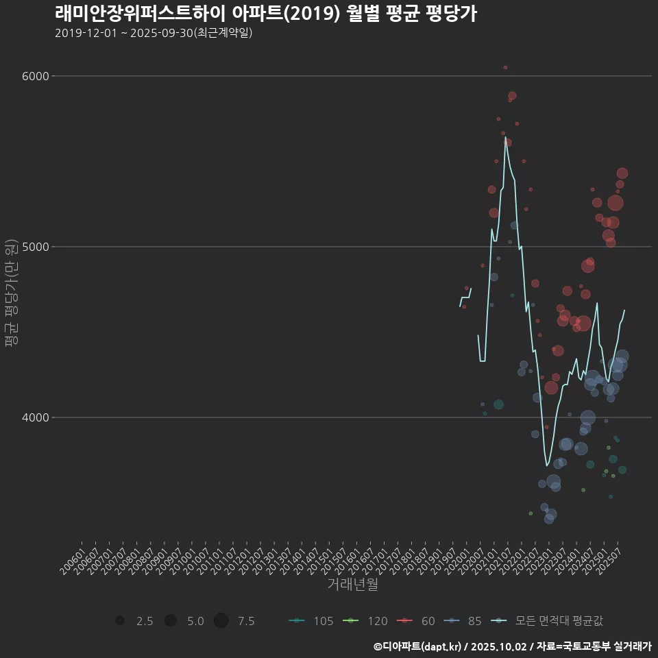 래미안장위퍼스트하이 아파트(2019) 월별 평균 평당가