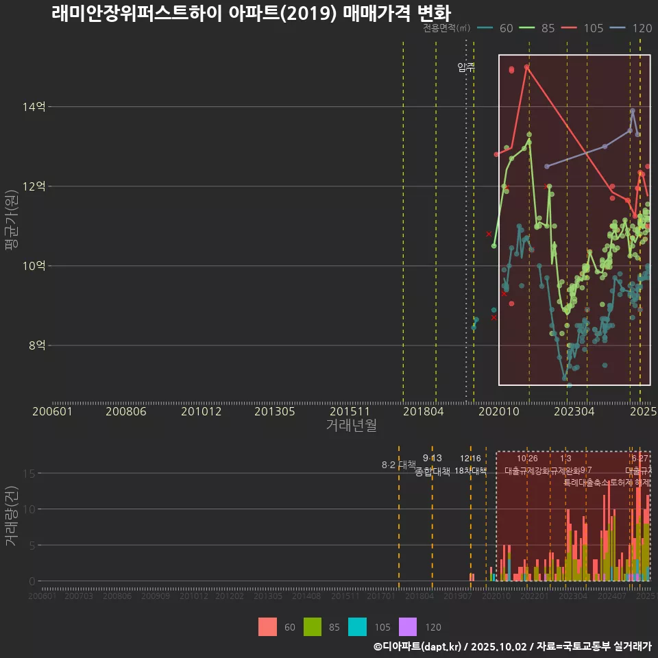 래미안장위퍼스트하이 아파트(2019) 매매가격 변화