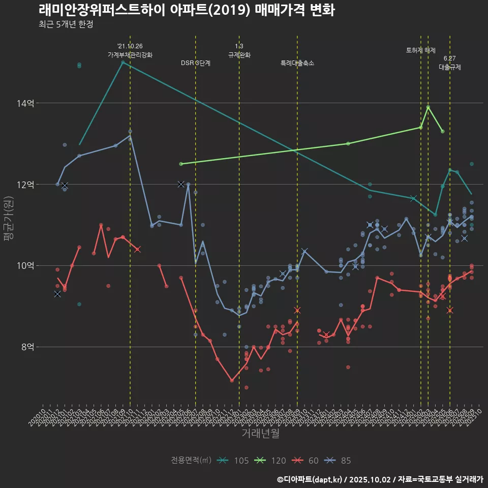 래미안장위퍼스트하이 아파트(2019) 매매가격 변화