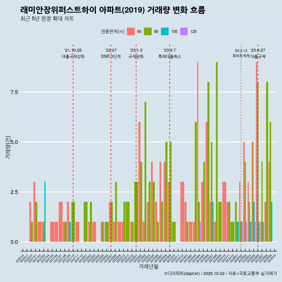래미안장위퍼스트하이 아파트(2019) 거래량 변화 흐름