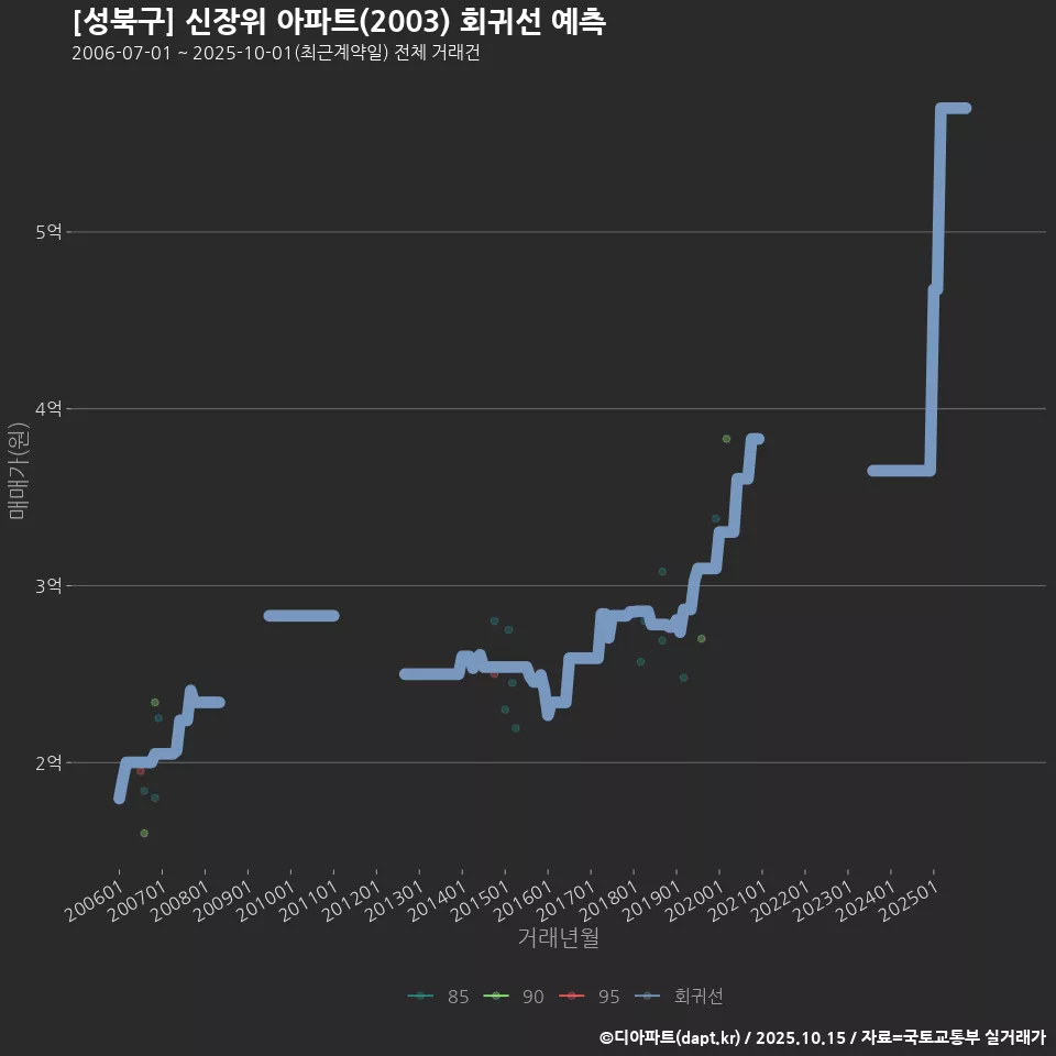 [성북구] 신장위 아파트(2003) 회귀선 예측