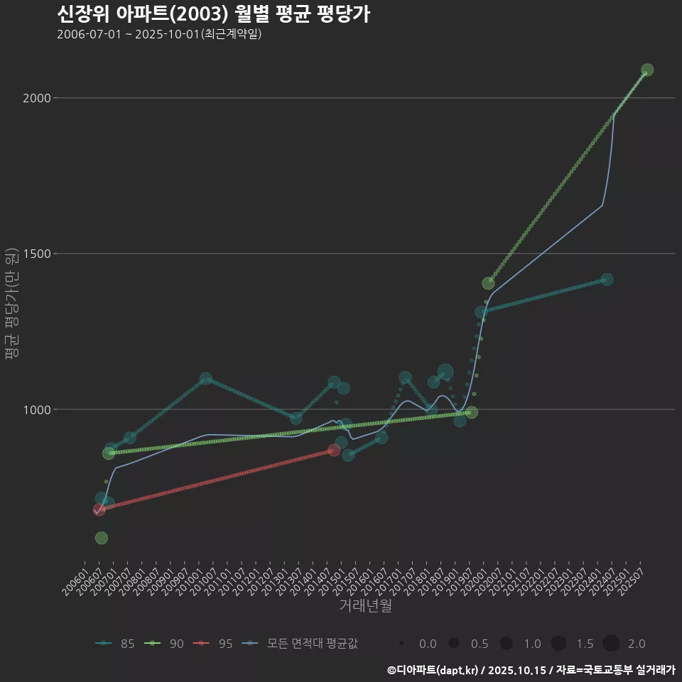 신장위 아파트(2003) 월별 평균 평당가