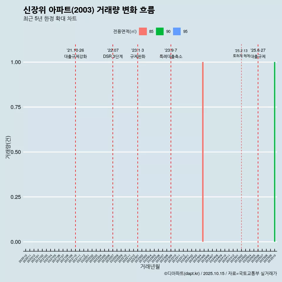 신장위 아파트(2003) 거래량 변화 흐름