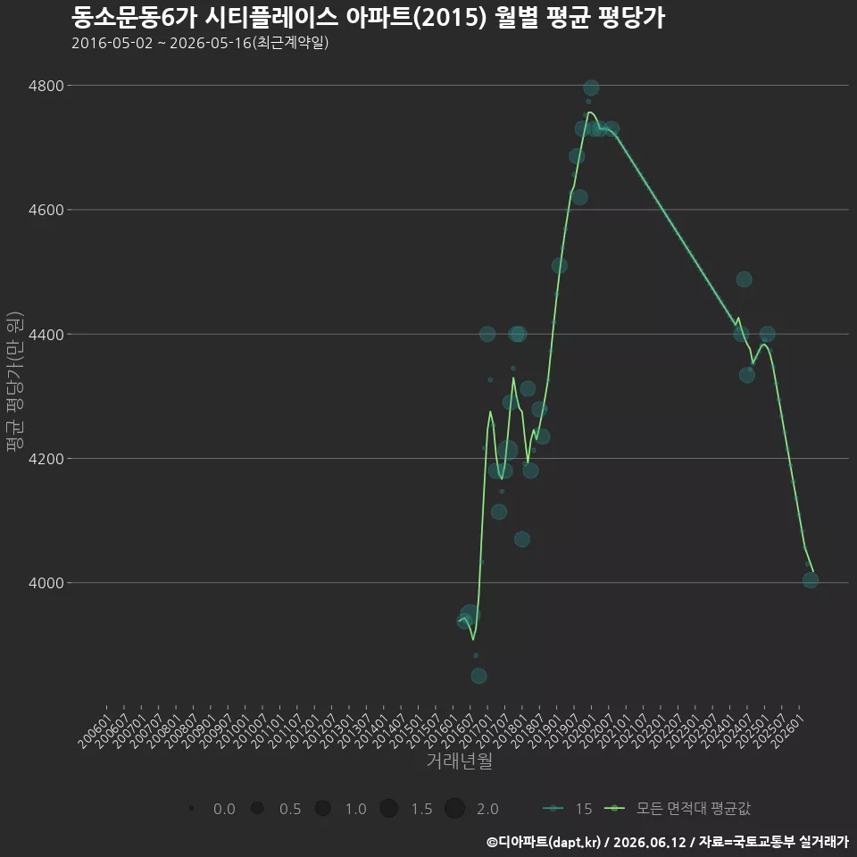 동소문동6가 시티플레이스 아파트(2015) 월별 평균 평당가