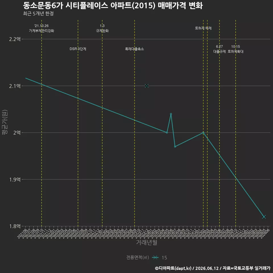 동소문동6가 시티플레이스 아파트(2015) 매매가격 변화