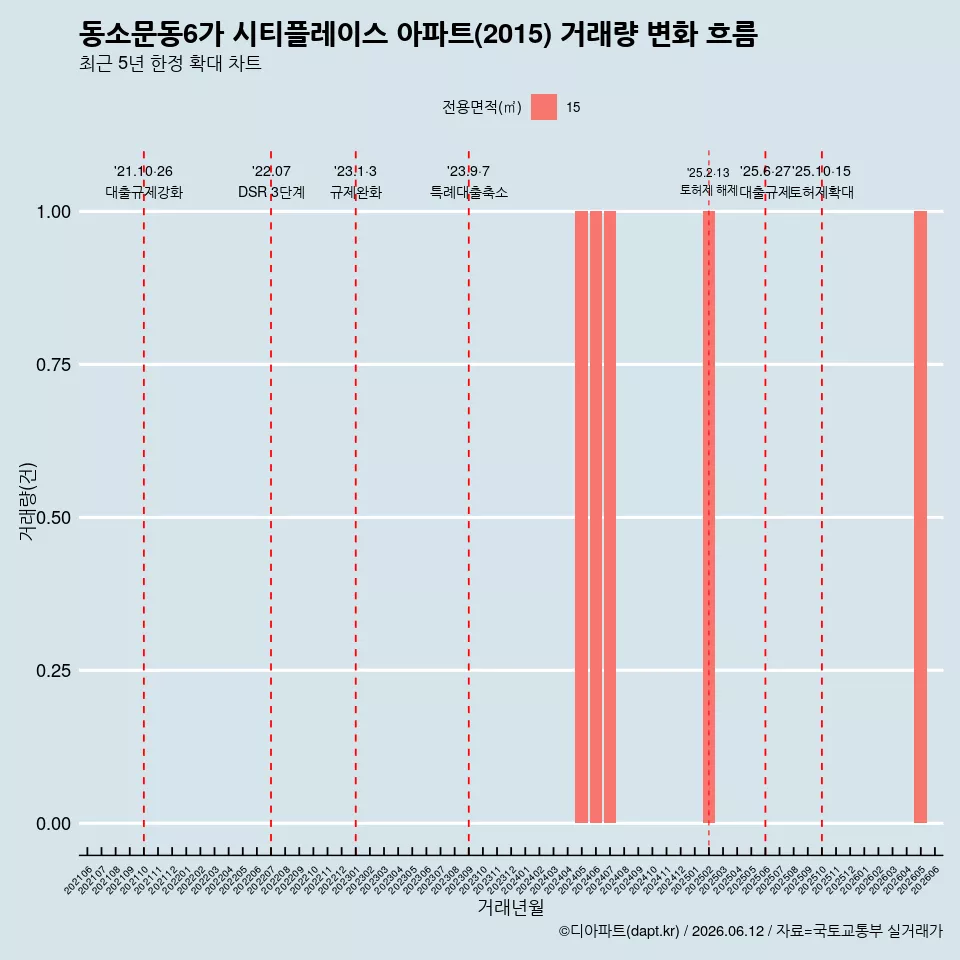 동소문동6가 시티플레이스 아파트(2015) 거래량 변화 흐름
