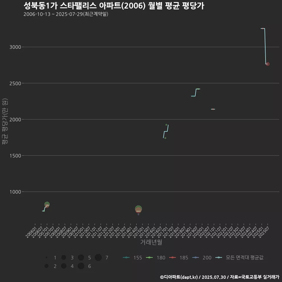 성북동1가 스타팰리스 아파트(2006) 월별 평균 평당가