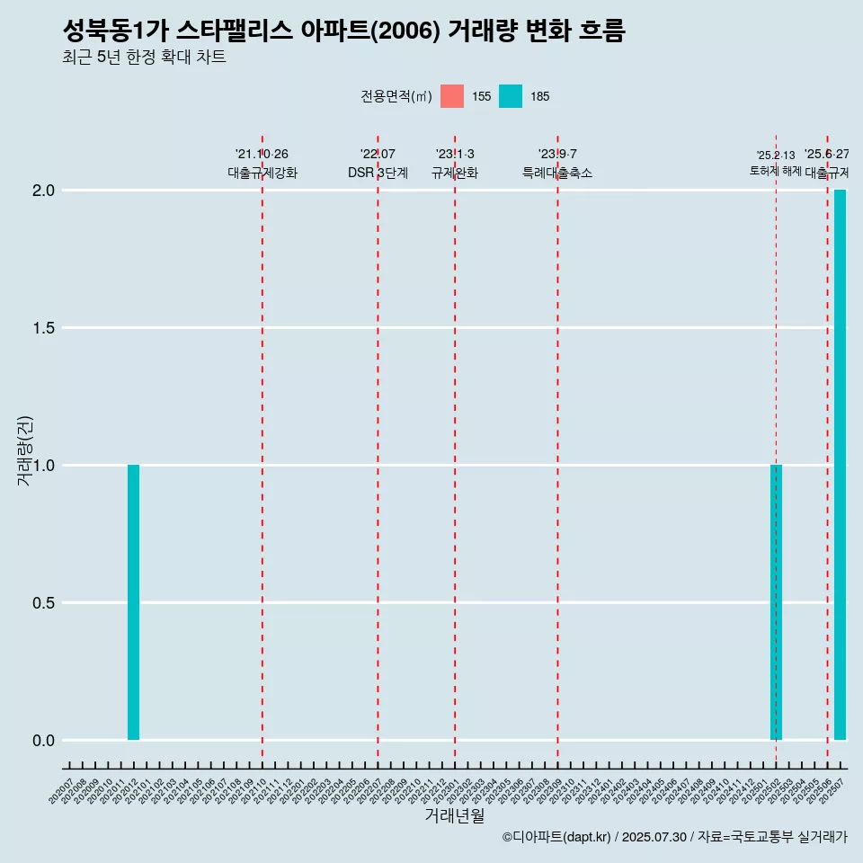 성북동1가 스타팰리스 아파트(2006) 거래량 변화 흐름