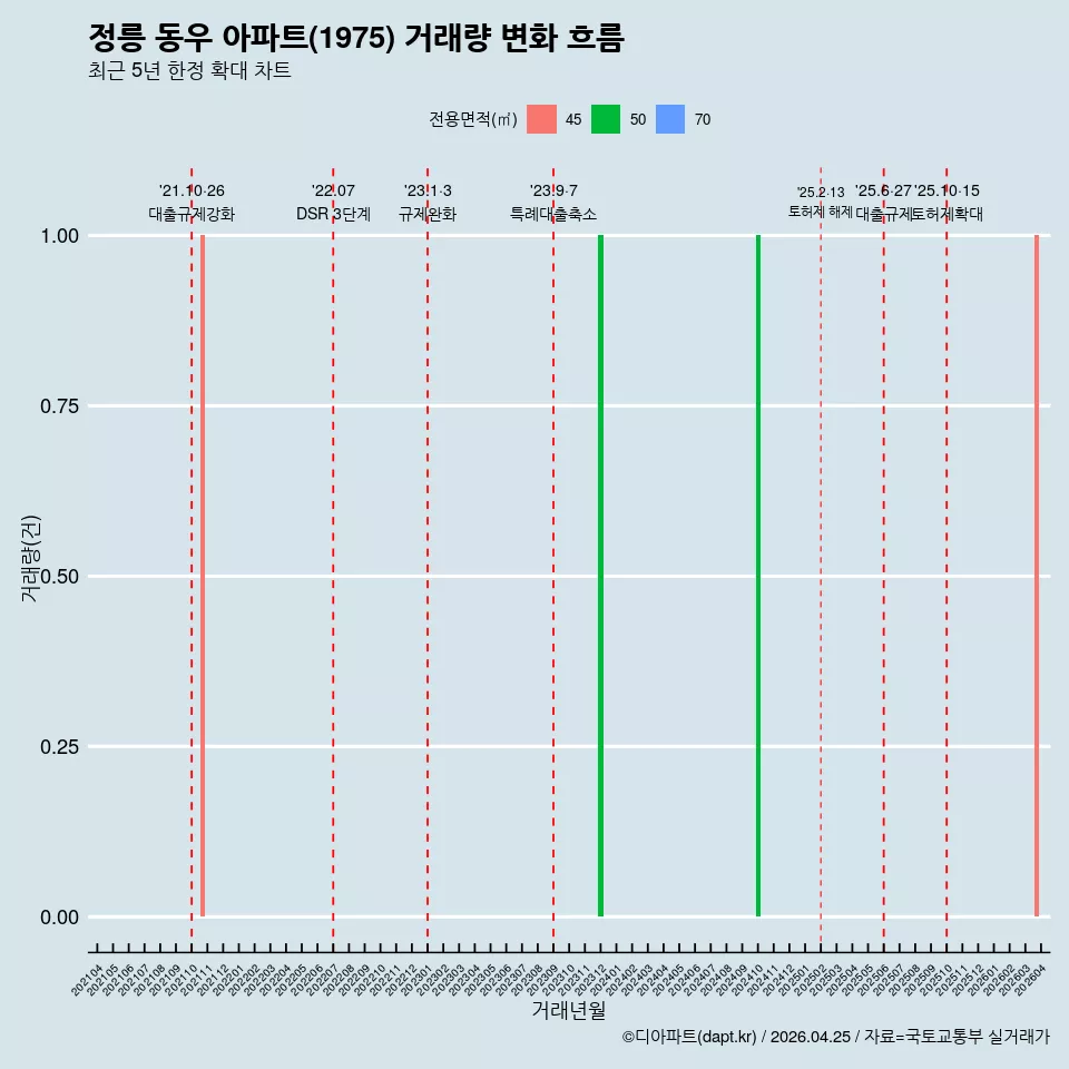 정릉 동우 아파트(1975) 거래량 변화 흐름