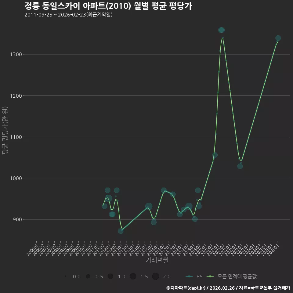 정릉 동일스카이 아파트(2010) 월별 평균 평당가