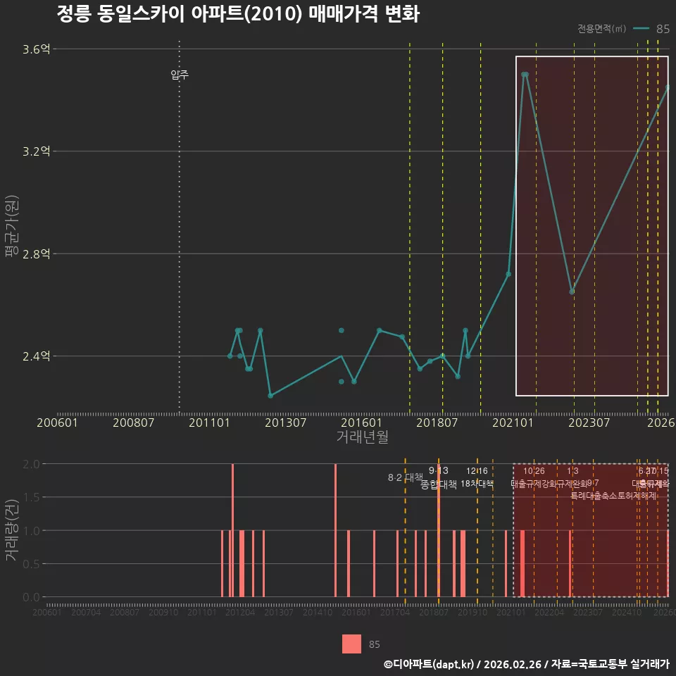 정릉 동일스카이 아파트(2010) 매매가격 변화