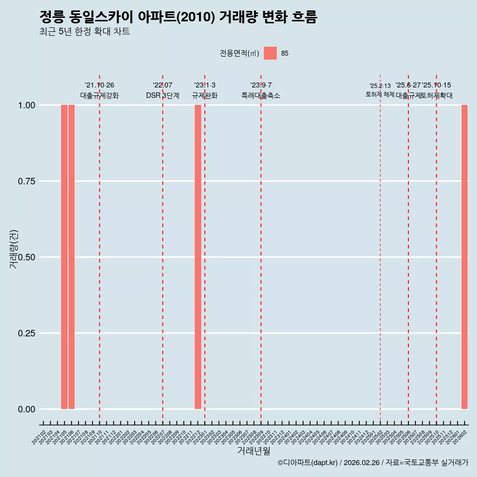 정릉 동일스카이 아파트(2010) 거래량 변화 흐름