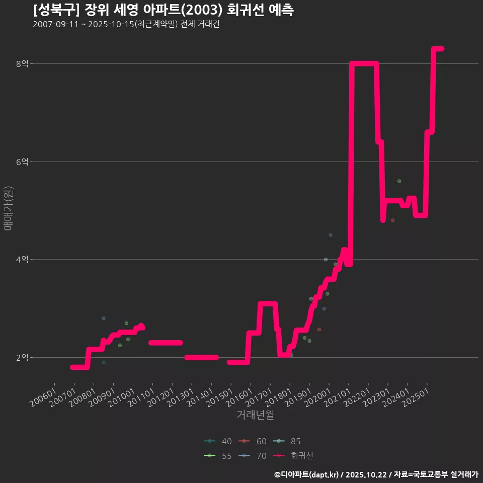 [성북구] 장위 세영 아파트(2003) 회귀선 예측