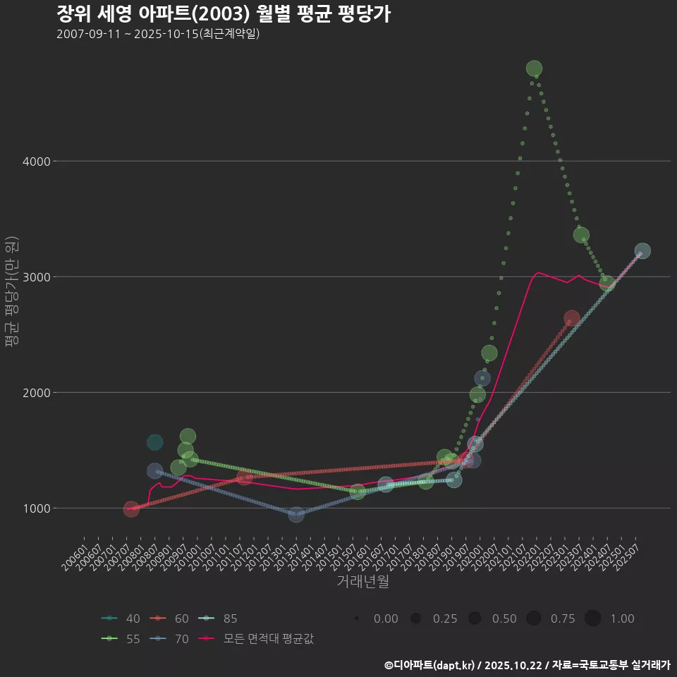 장위 세영 아파트(2003) 월별 평균 평당가