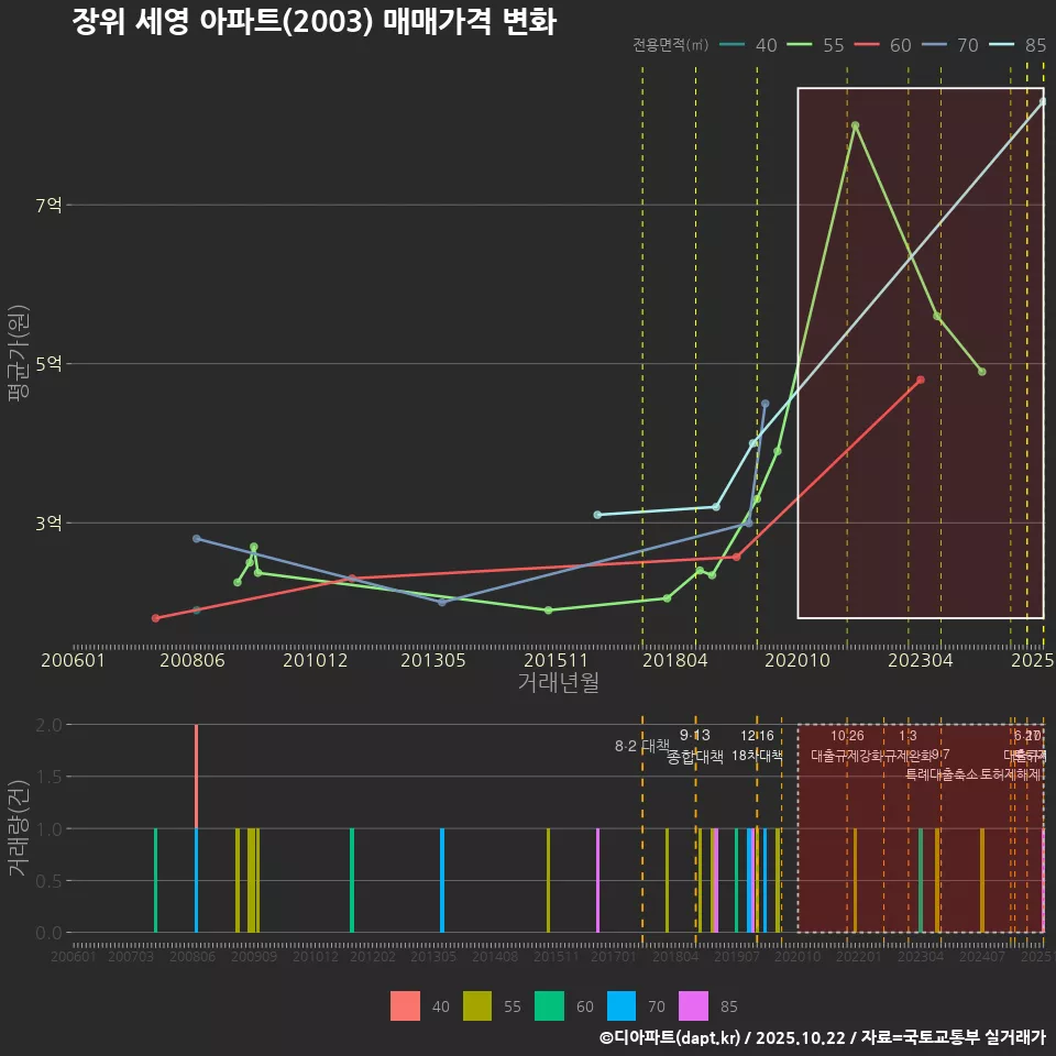 장위 세영 아파트(2003) 매매가격 변화