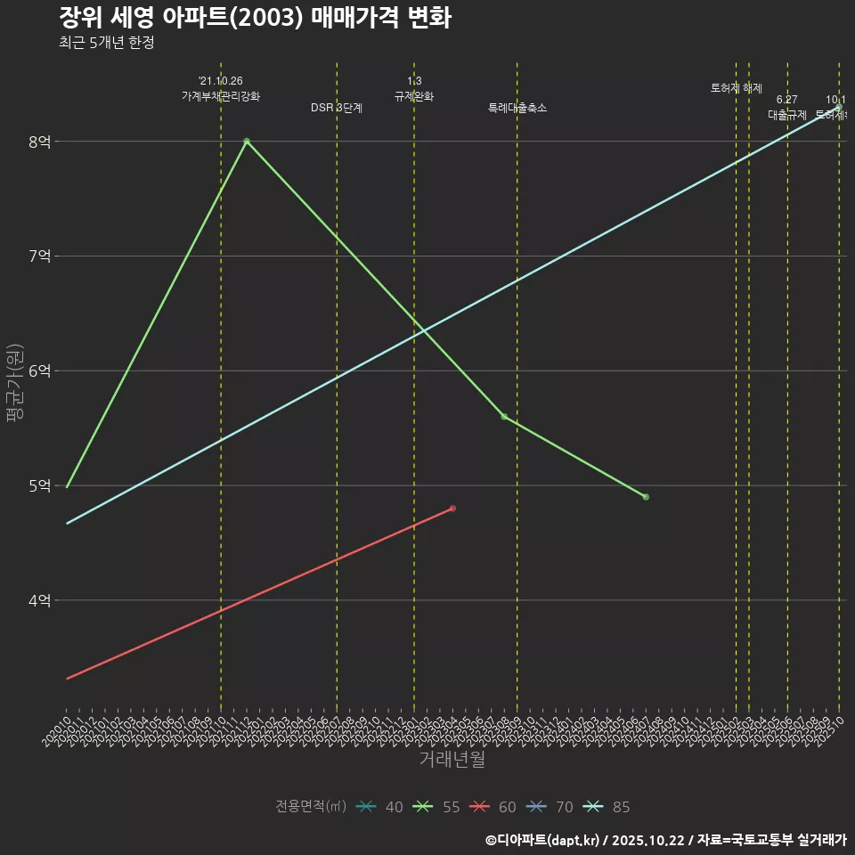 장위 세영 아파트(2003) 매매가격 변화
