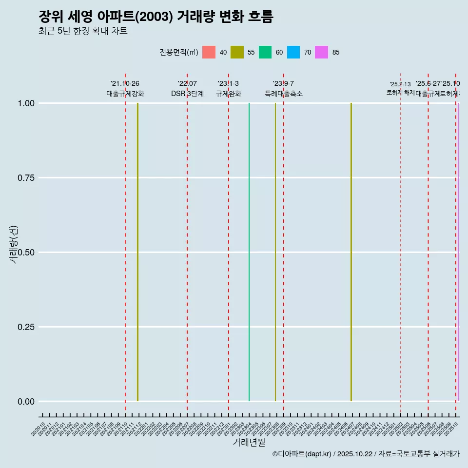 장위 세영 아파트(2003) 거래량 변화 흐름