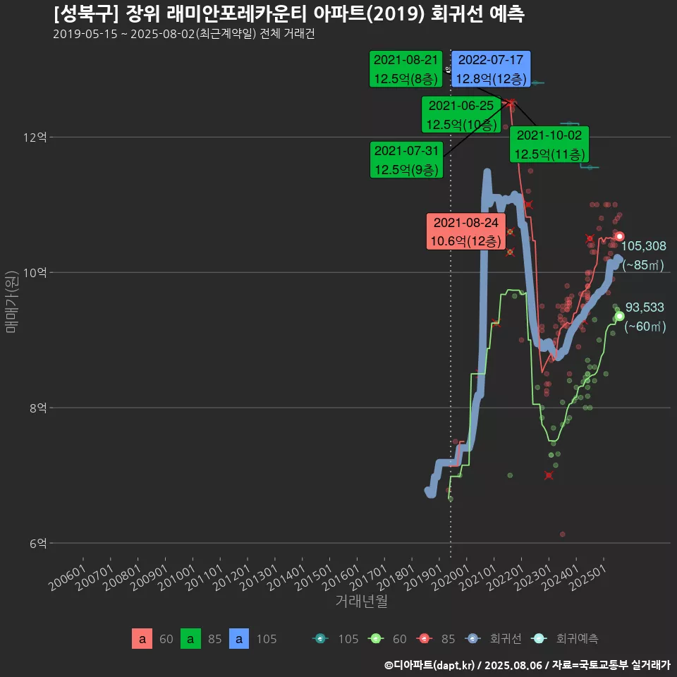 [성북구] 장위 래미안포레카운티 아파트(2019) 회귀선 예측