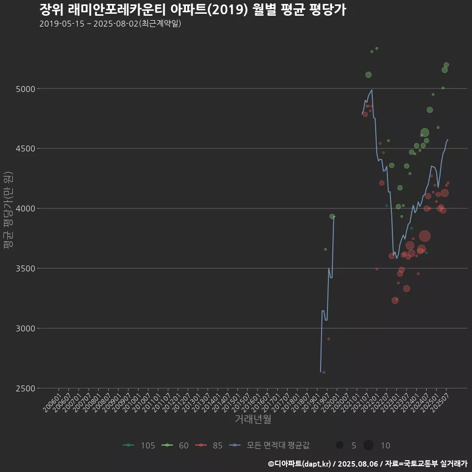 장위 래미안포레카운티 아파트(2019) 월별 평균 평당가
