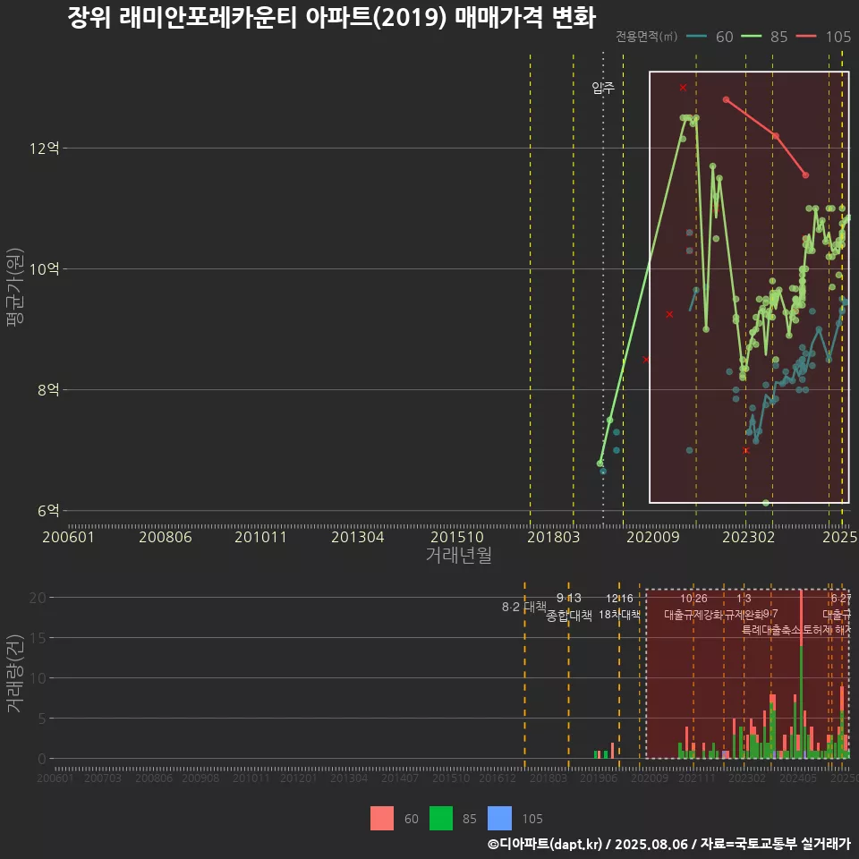 장위 래미안포레카운티 아파트(2019) 매매가격 변화