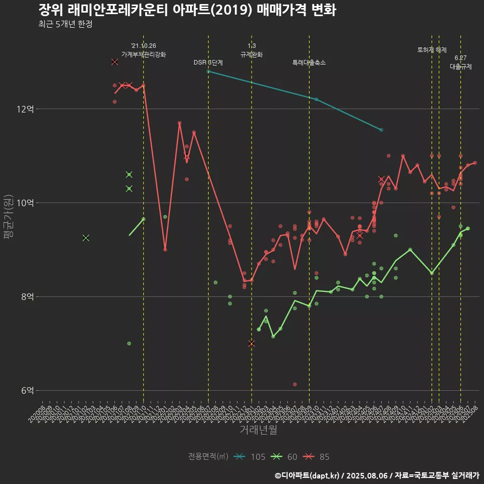 장위 래미안포레카운티 아파트(2019) 매매가격 변화