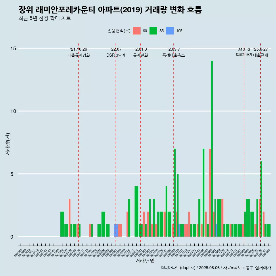 장위 래미안포레카운티 아파트(2019) 거래량 변화 흐름