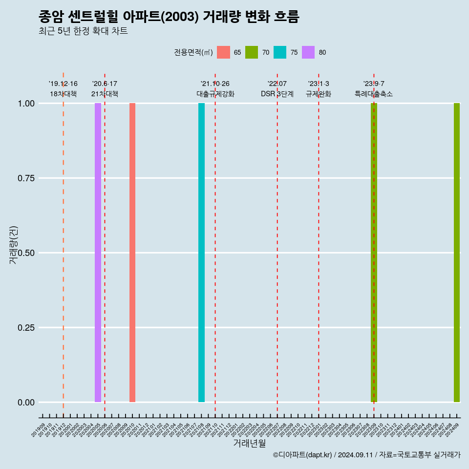 종암 센트럴힐 아파트(2003) 거래량 변화 흐름