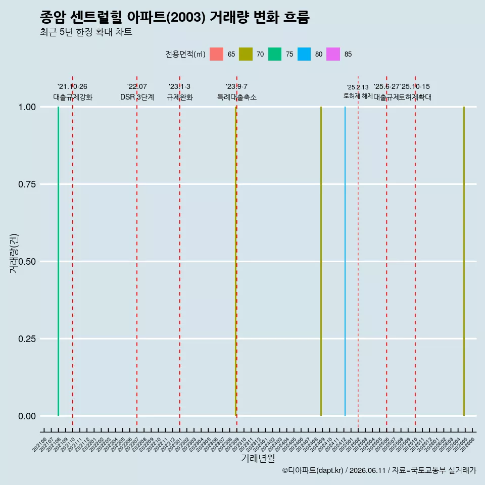 종암 센트럴힐 아파트(2003) 거래량 변화 흐름