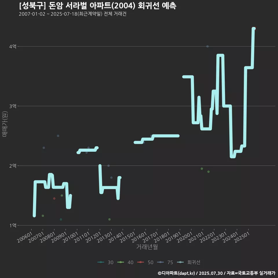 [성북구] 돈암 서라벌 아파트(2004) 회귀선 예측
