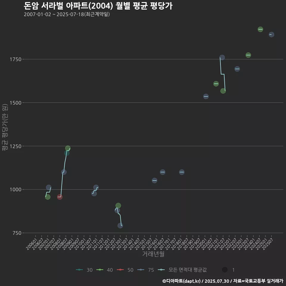 돈암 서라벌 아파트(2004) 월별 평균 평당가