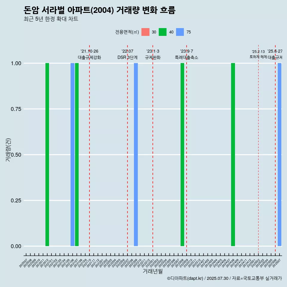 돈암 서라벌 아파트(2004) 거래량 변화 흐름