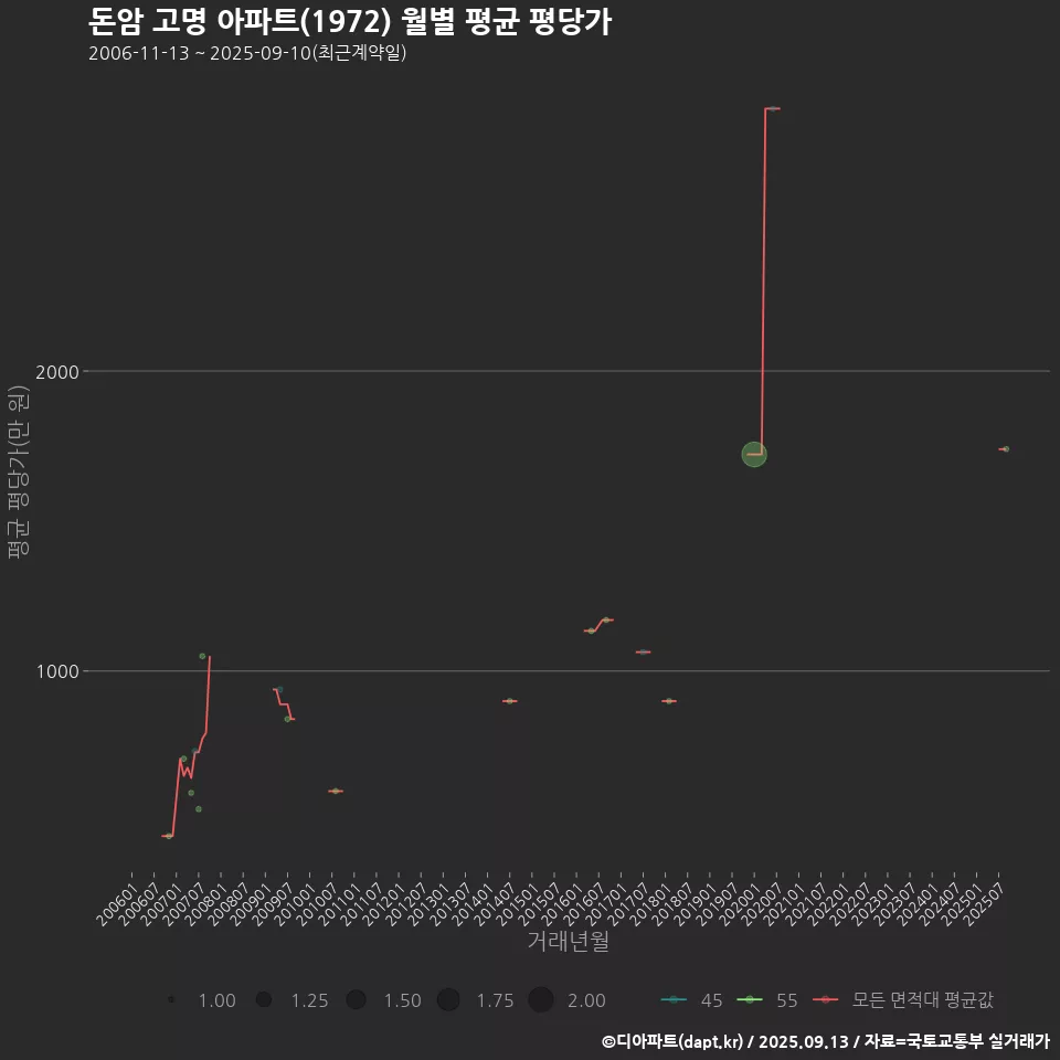 돈암 고명 아파트(1972) 월별 평균 평당가
