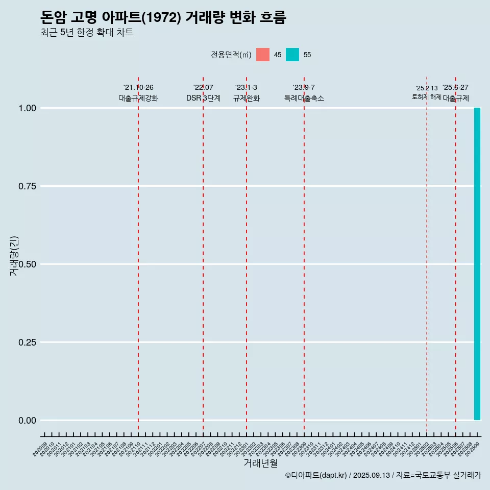 돈암 고명 아파트(1972) 거래량 변화 흐름