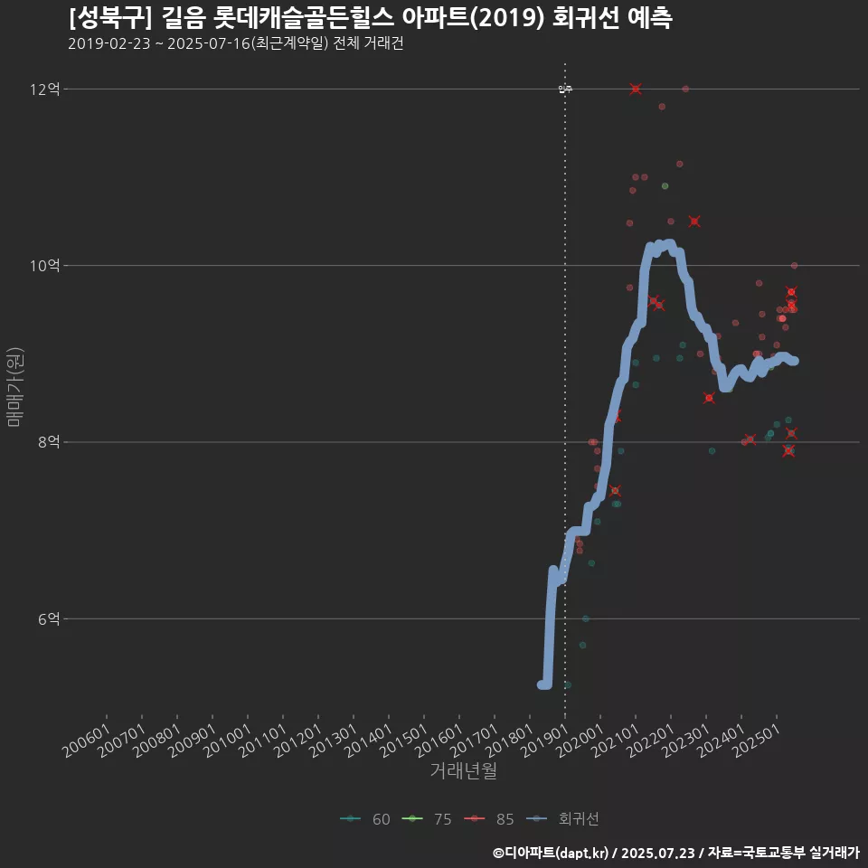 [성북구] 길음 롯데캐슬골든힐스 아파트(2019) 회귀선 예측