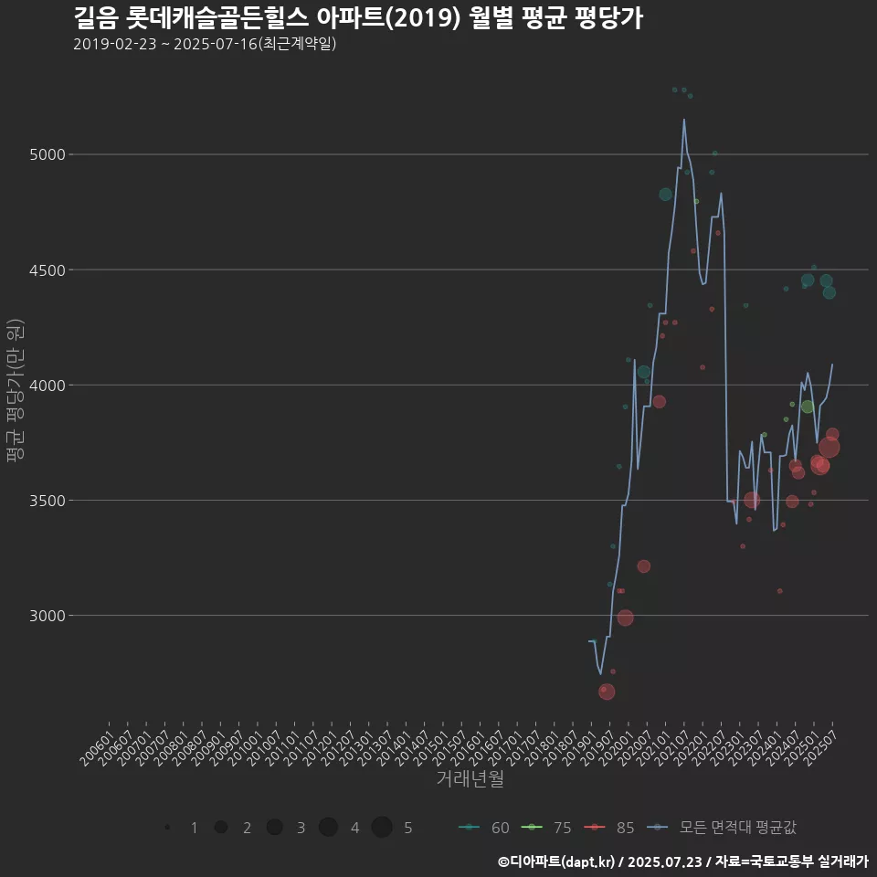 길음 롯데캐슬골든힐스 아파트(2019) 월별 평균 평당가
