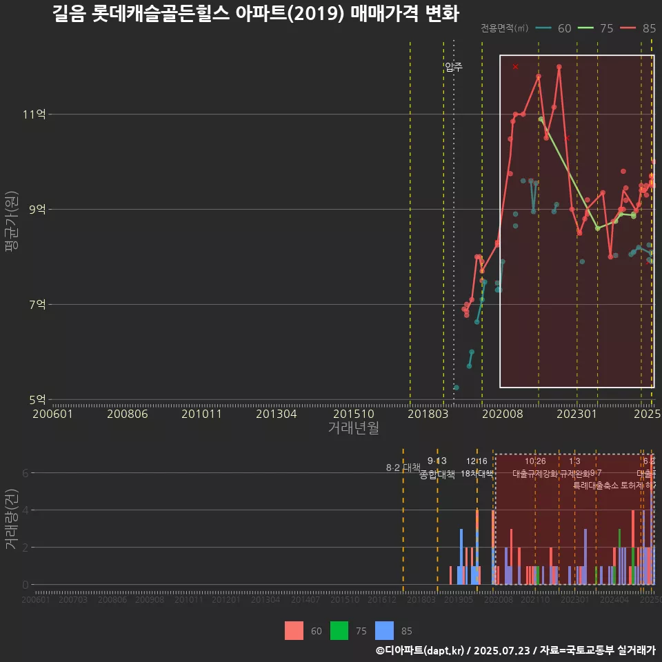 길음 롯데캐슬골든힐스 아파트(2019) 매매가격 변화