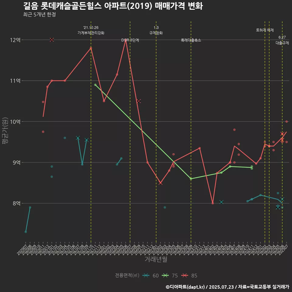 길음 롯데캐슬골든힐스 아파트(2019) 매매가격 변화