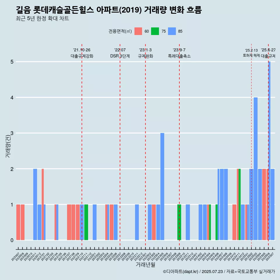 길음 롯데캐슬골든힐스 아파트(2019) 거래량 변화 흐름