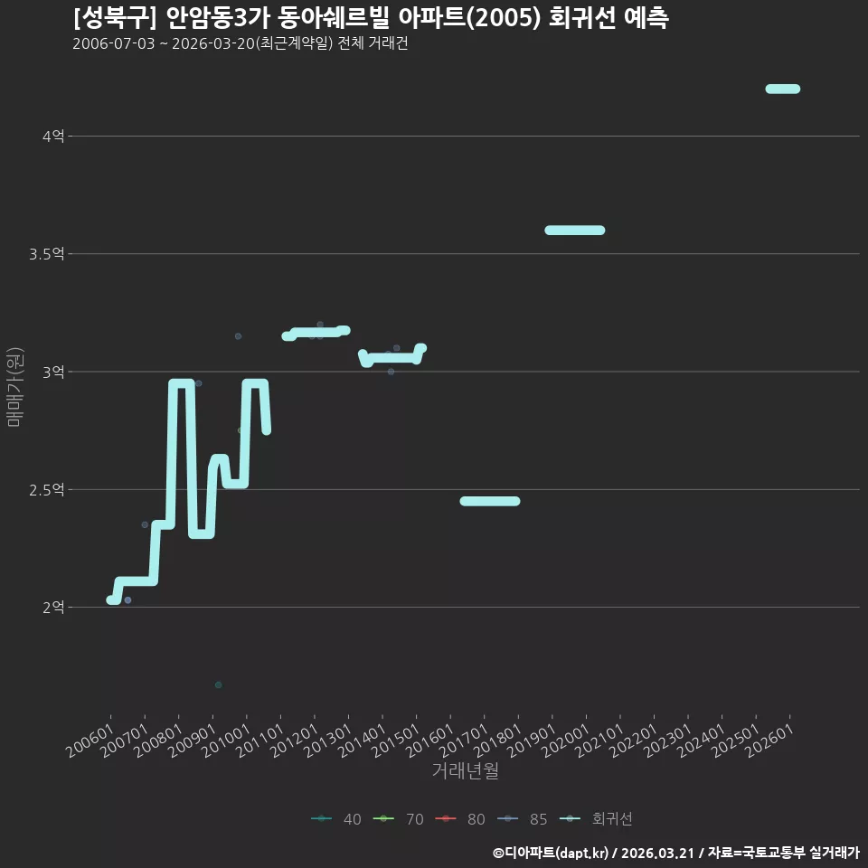[성북구] 안암동3가 동아쉐르빌 아파트(2005) 회귀선 예측