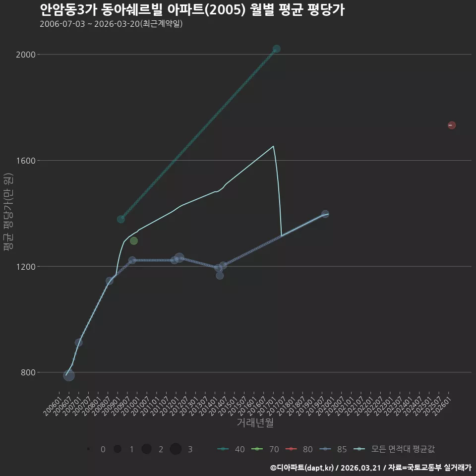 안암동3가 동아쉐르빌 아파트(2005) 월별 평균 평당가