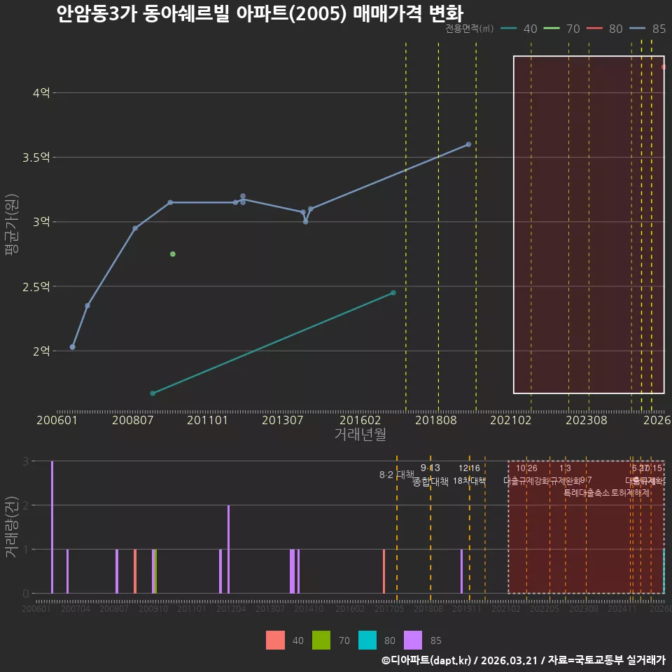 안암동3가 동아쉐르빌 아파트(2005) 매매가격 변화