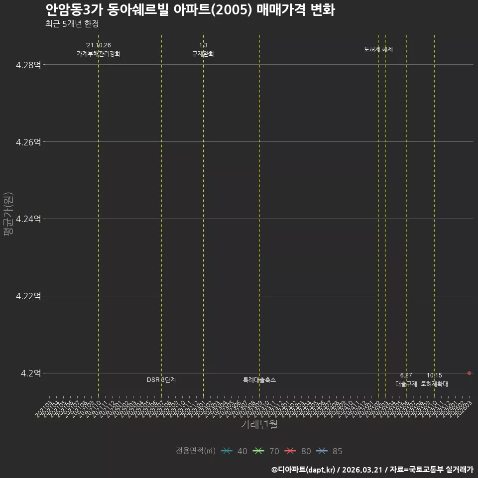안암동3가 동아쉐르빌 아파트(2005) 매매가격 변화