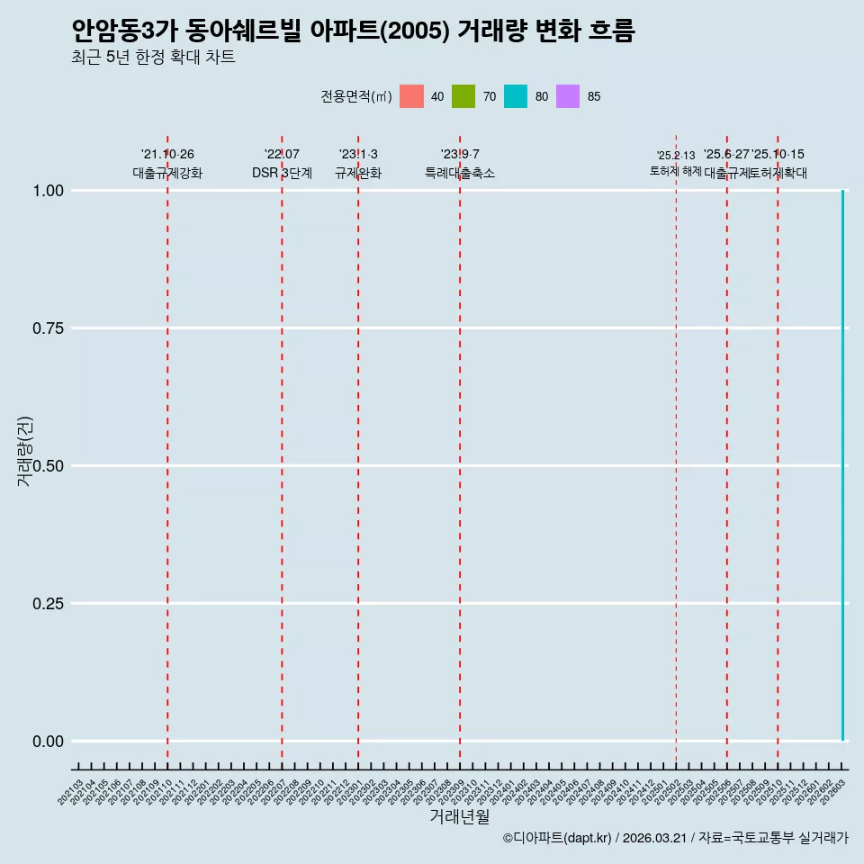 안암동3가 동아쉐르빌 아파트(2005) 거래량 변화 흐름