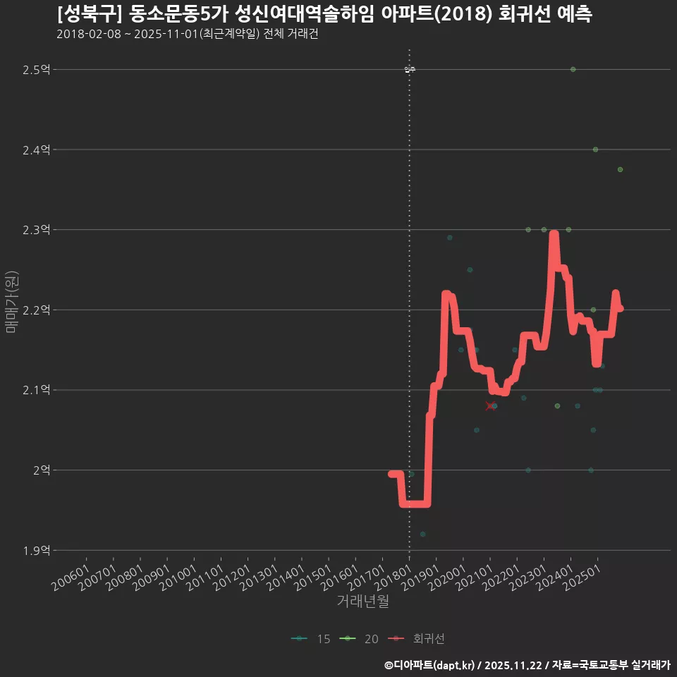 [성북구] 동소문동5가 성신여대역솔하임 아파트(2018) 회귀선 예측