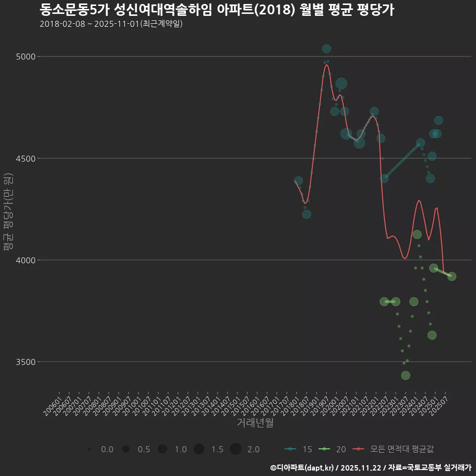 동소문동5가 성신여대역솔하임 아파트(2018) 월별 평균 평당가