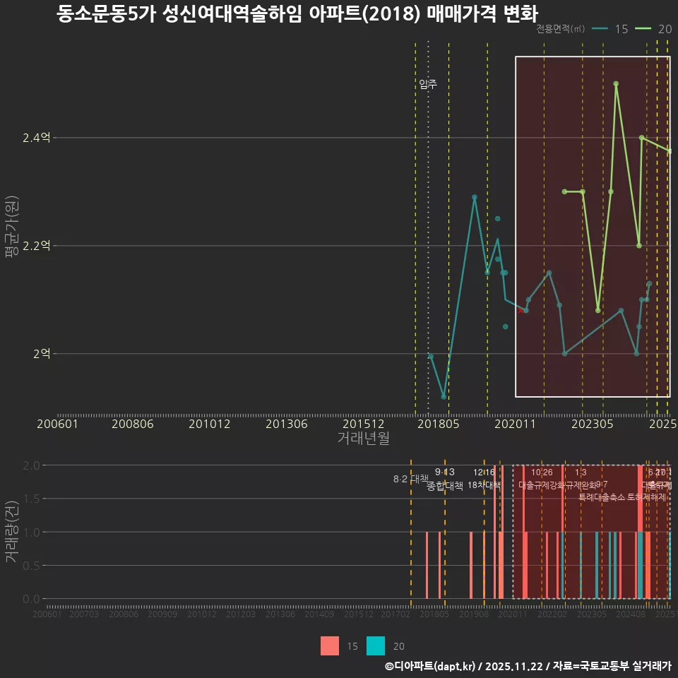 동소문동5가 성신여대역솔하임 아파트(2018) 매매가격 변화